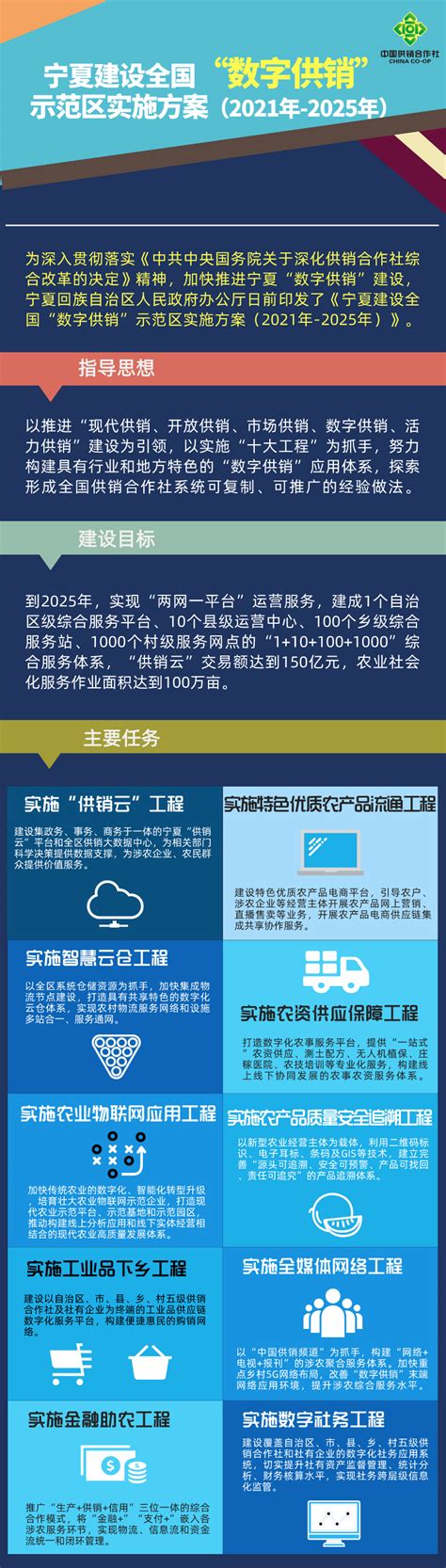 《宁夏建设全国“数字供销”示范区实施方案 （2021年—2025年）》图解- 宁夏
