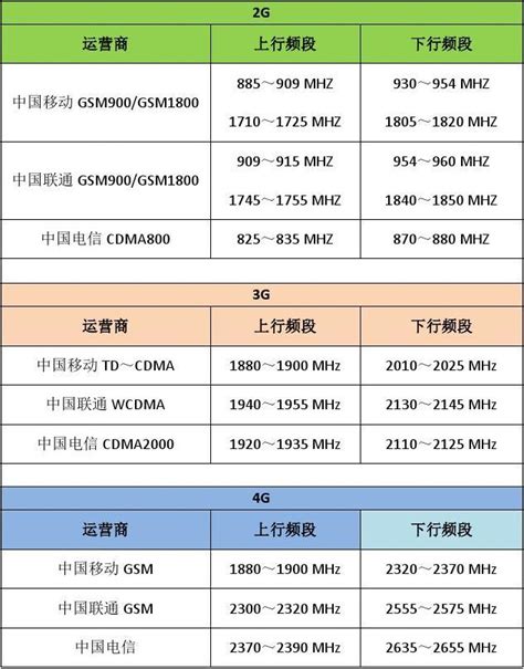 联通的WCDMA的频段是多少-现在中国联通的3G使用哪些频段？