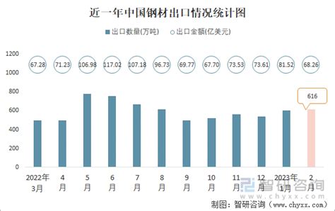 2023年2月中国钢材进出口数量分别为63万吨和616万吨_智研咨询