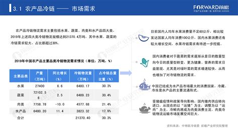 冷链市场分析报告_2019-2025年中国冷链市场深度研究与投资策略报告_中国产业研究报告网