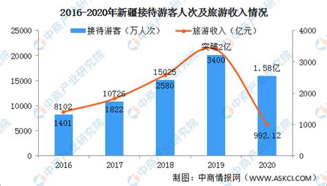 2021年中国新疆旅游数据分析：接待游客人数将大幅增加（图）-中商情报网