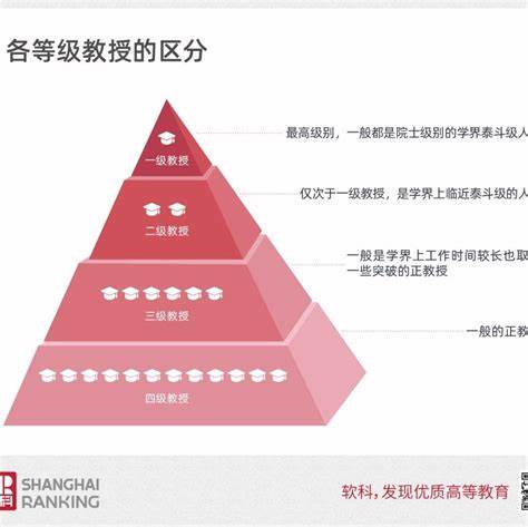 学术地位怎么分