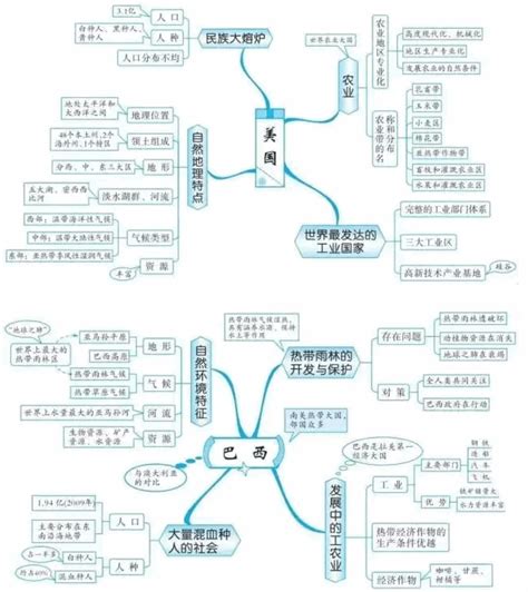 初中地理思维导图图片 初中地理思维导图图片