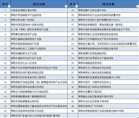 重磅！江西省南昌市2022年市级重大重点项目名单（共756个）_科技_工程_电子