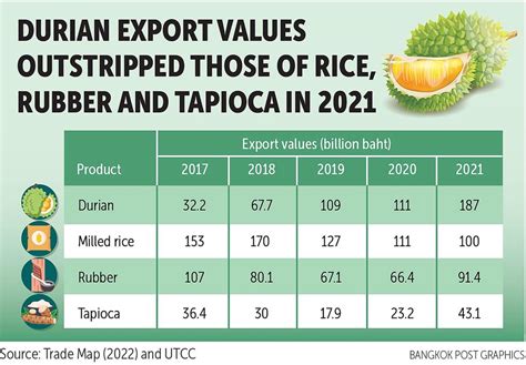 泰国农产品主要出口的不再是大米，而是榴莲 - 农牧世界