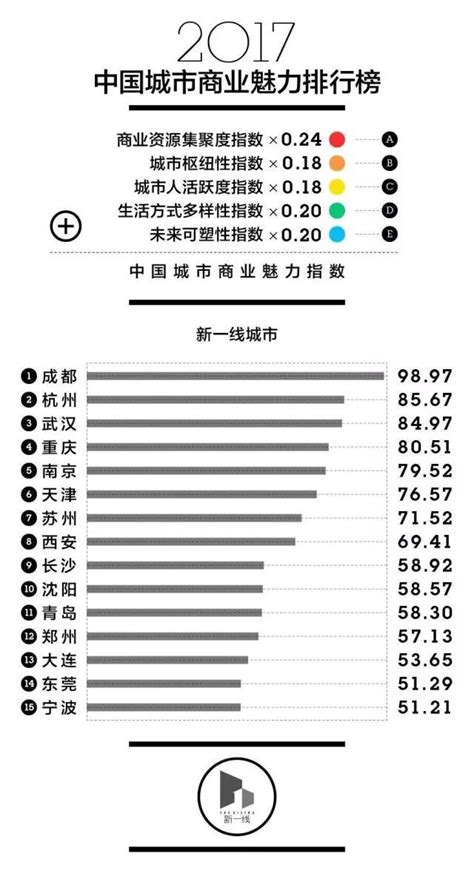 最新！中国一二三线城市排名出炉！快看看大连排第几！