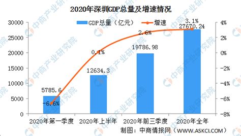 快讯：2020年深圳GDP总量27670.24亿元 同比增长3.1%（图）-中商情报网