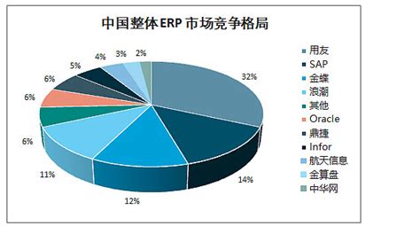 2021年中国ERP软件行业市场现状、竞争格局及发展趋势分析 头部企业加快布局云ERP_前瞻趋势 - 前瞻产业研究院