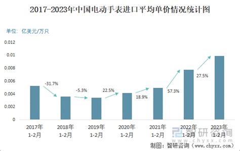 2022年9月中国手表进口数量和进口金额分别为104万只和3.9亿美元_智研咨询