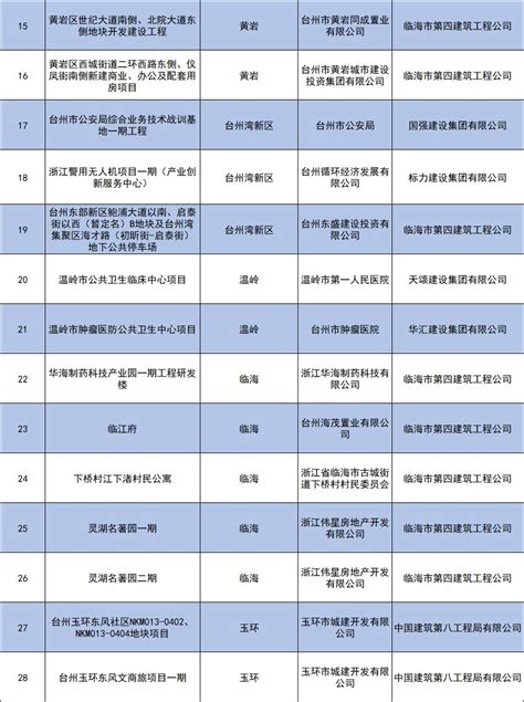 装配式政策|台州市公示第一批建筑工业化示范基地名单-BIM建筑网