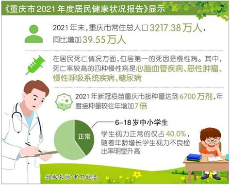 《重庆市2021年度居民健康状况报告》出炉 近一半人口经常参加体育锻炼-七一网