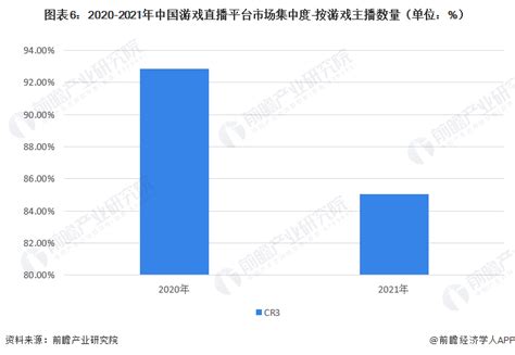 【行业深度】洞察2021：中国游戏直播行业竞争格局及市场份额(附市场集中度、企业竞争力评价等)_行业研究报告 - 前瞻网