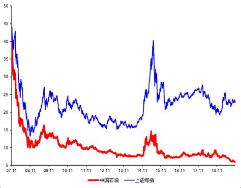 中国石油A股再创历史新低:股价已跌近9成 港股仍溢价_手机新浪网