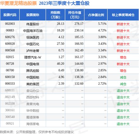12月1日基金净值：华夏潜龙精选股票最新净值1.3381，跌0.63%_股票频道_证券之星