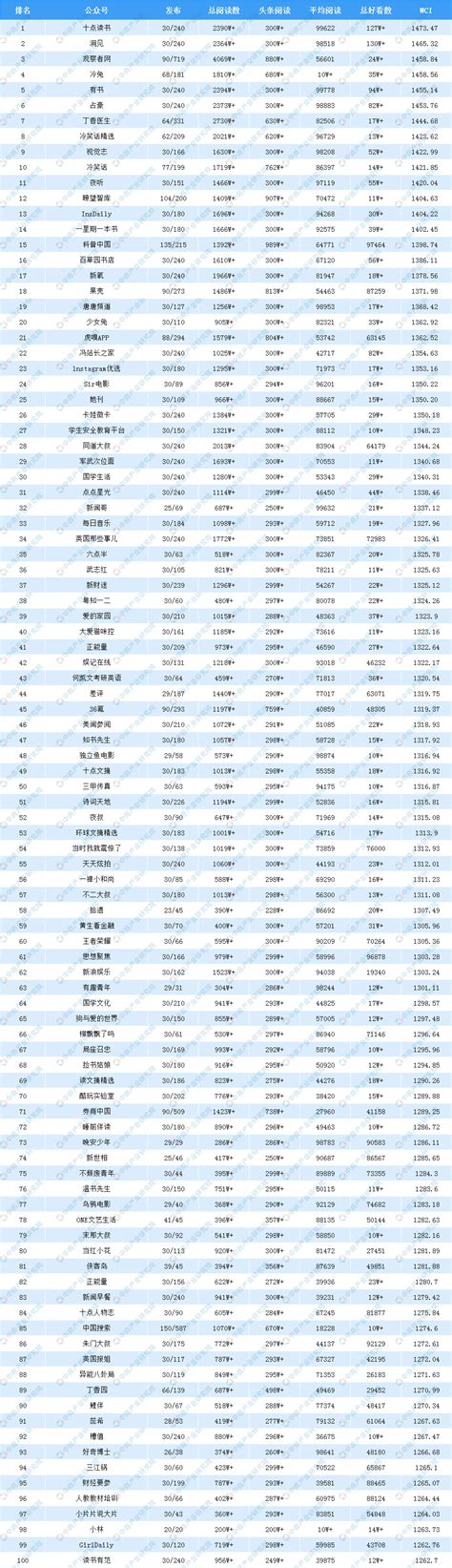 2019年9月全国微信公众号100强排行榜出炉（附完整榜单）-排行榜-中商情报网