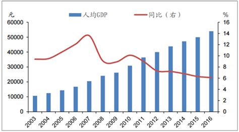 2016年中国城镇居民可支配收入及人均GDP分析【图】_智研咨询