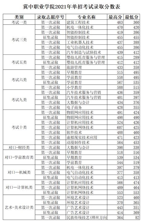 2022四川各大学录取分数线及位次一览表（文/理）-高考100