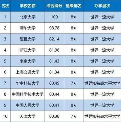 我校位列软科“2019中国最好大学排名”第76名