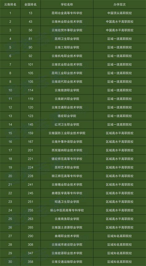 云南所有一本大学排名及录取分数线2022最新名单（2022年文科） | 游戏攻略