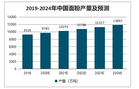 2020年中国面粉行业市场规模与发展趋势分析 专用面粉市场增长迅速【组图】_行业研究报告 - 前瞻网