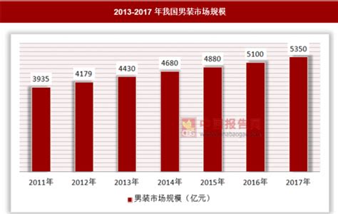 2018年中国男装行业分析报告-市场运营态势与发展前景研究_观研报告网