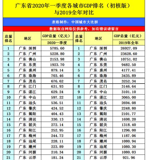 今年一季度中国堵城排行榜出炉，中山排名80位下降16位！