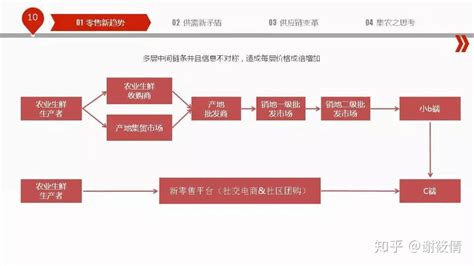 案例|彩生活全球最大社区服务平台，如何打造社区商业生态 - 知乎