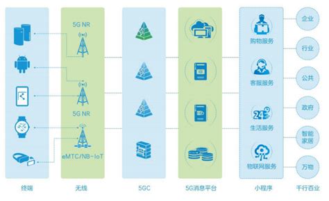 5G消息是短信业务的升级，30个应用案例分享_广州巨象计算机科技发展有限公司