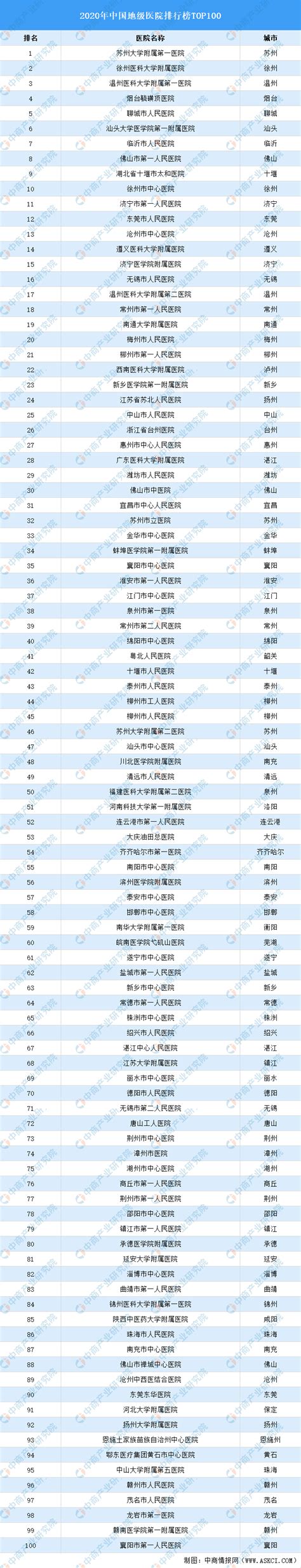 2020年中国地级医院排行榜TOP100-排行榜-中商情报网