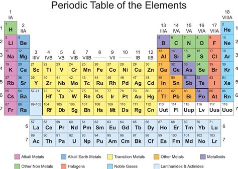 Periodic Table of Elements with Group Names Diagram | Quizlet