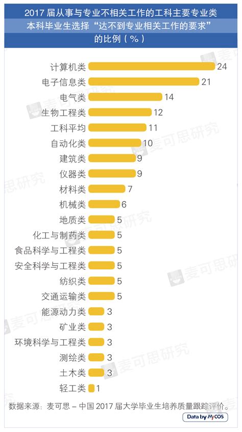 当前工科专业最好就业排行榜（就业率高的50个专业） | 广东成人教育在线