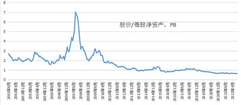 中国石化：股价与净资产 闲来无事，看看石化PB的变迁，数据整理过程中，不考虑背后深层次的原因。[1]行软件情导出自上市以来的VOL（成交数量 ...