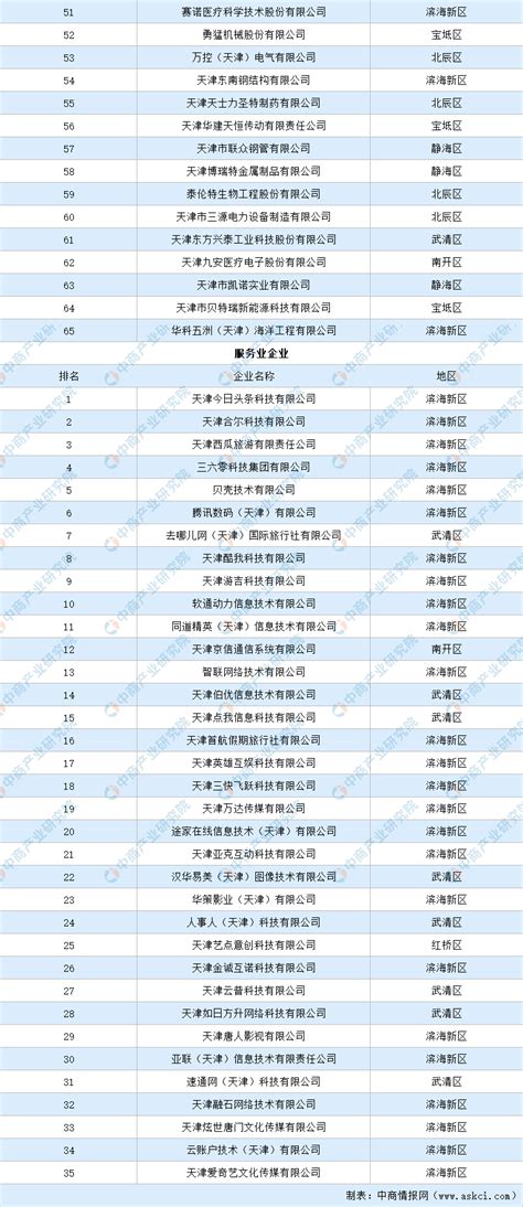 2020年天津市民营企业战略性新兴产业100强排行榜-排行榜-中商情报网
