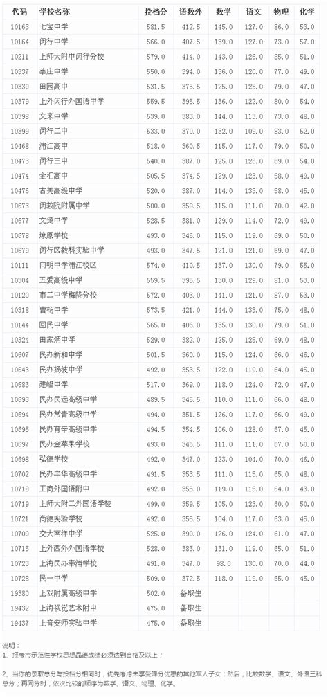 2022年上海闵行普通高中学业水平考试报名及信息确认时间：3月17日至24日