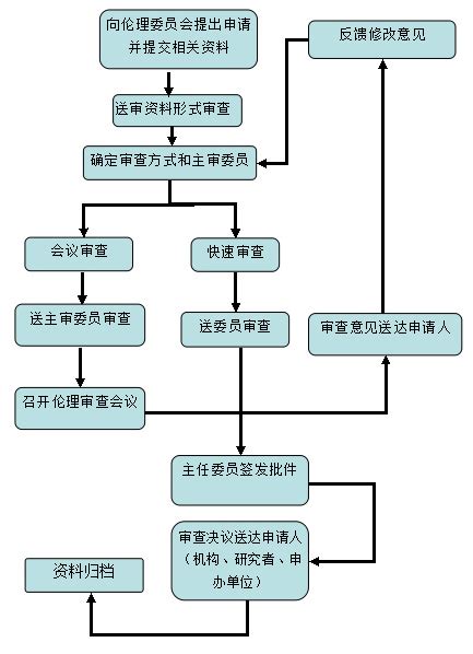伦理审查工作流程-江苏大学附属医院