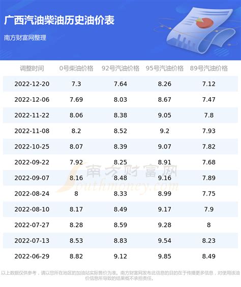 广西今日油价查询_1月3日广西汽油价格一览表 - 南方财富网