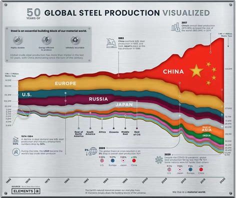 睁眼看世界：各国钢铁产量前十位变化比较图_同比