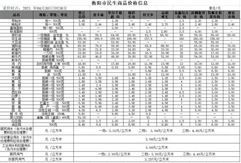 衡阳市人民政府门户网站-【物价】 2021-04-30衡阳市民生价格信息