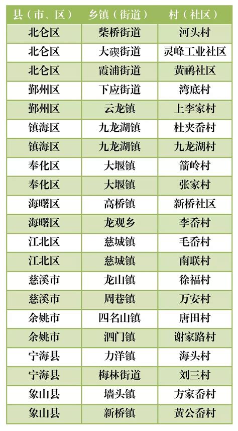 宁波24个地方上榜！全省首批低（零）碳镇（街道）、村（社区）试点名单出炉