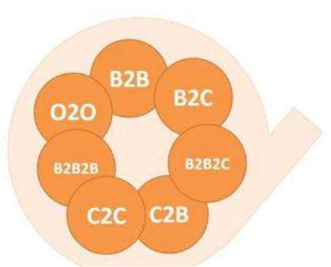 什么是B2B？B2B有哪些特点？B2B模式与分类有哪些？_中穆青年网