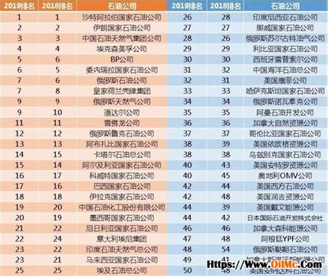 中国化工企业排名--中国石化上榜(国有能源化工公司)-排行榜123网