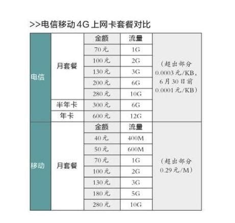 电信千兆宽带套餐价格表2023：月租从149元起，畅享极速网络-小七玩卡