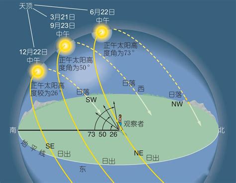 夏至的日落日迹 - 天文气象图片 - 地理教师网