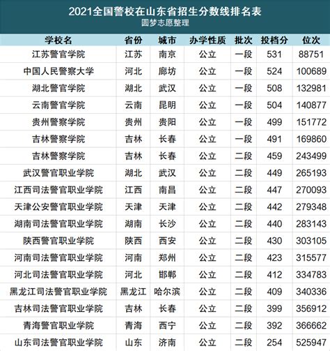 中国十大警察学院排名分数线汇总（2023参考）-高考100