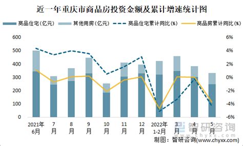 2022年5月重庆市销售商品房401.57万平方米 销售均价约为0.63万元/平方米_智研咨询