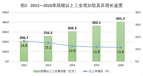 2016-2020年毕节市地区生产总值、产业结构及人均GDP统计_华经情报网_华经产业研究院
