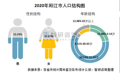 2010-2020年阳江市人口数量、人口性别构成及人口受教育程度统计分析_华经情报网_华经产业研究院