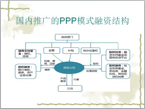 PPP融资模式及案例介绍-PPP项目融资-筑龙项目管理论坛