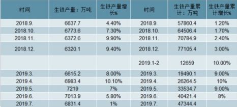 2019年中国生铁行业产量和价格呈现增长态势 - 观研报告网