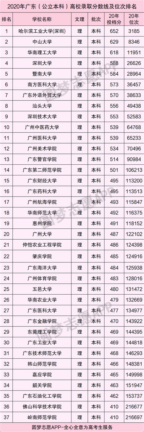 广东高校2020年录取分数线及排名（2021年参考）-高考100